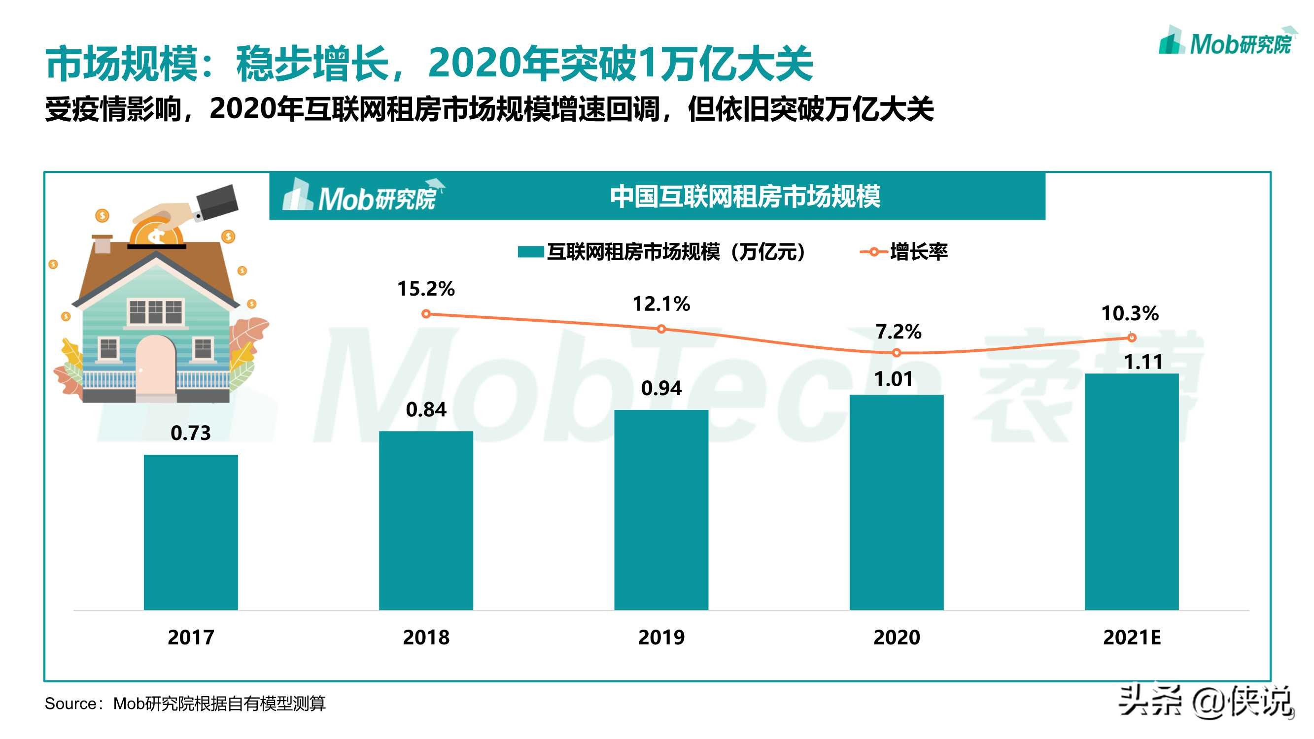 2021年互联网租房行业洞察报告（Mob研究院）