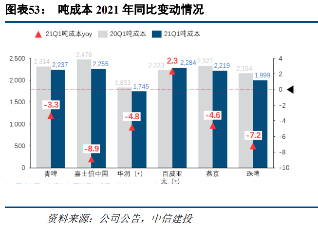 食品饮料行业研究：高端消费持续高景气，关注大众消费恢复趋势
