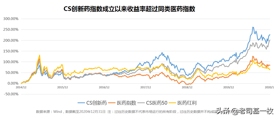 后3600点时代如何投医药？找到1只超能打的医药指数