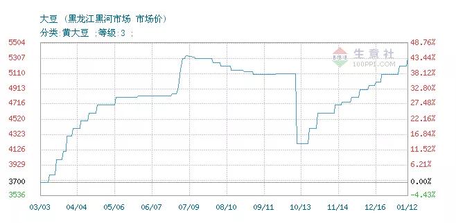 豆价求求你，别再上升了！什么时候是个头