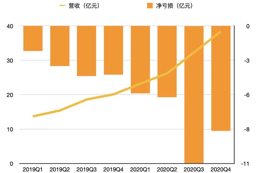 B站需警惕：游戏收入下降，基本盘在动摇？