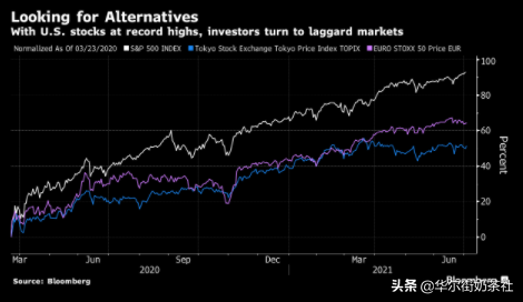 全球股市迭创新高 贝莱德等资管巨头称上涨行情还未到头
