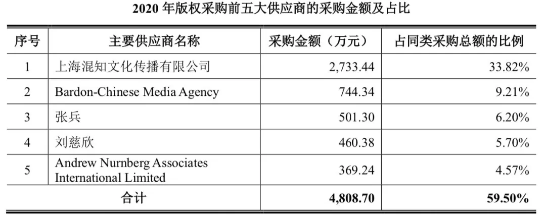 “半小时漫画”系列卖了1175万册，读客文化获准创业板上市