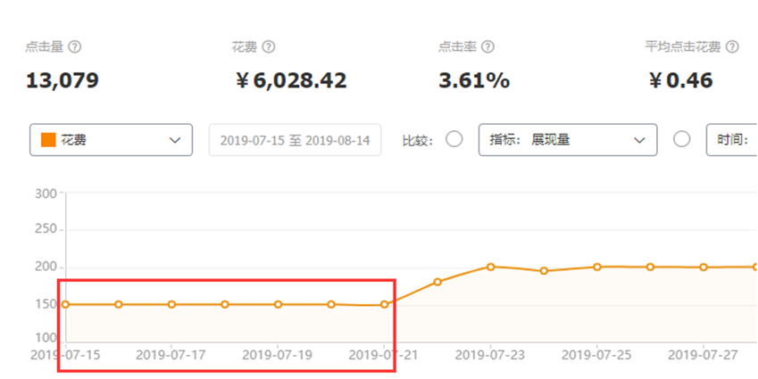 电商技巧，只需要1招即可降低直通车PPC