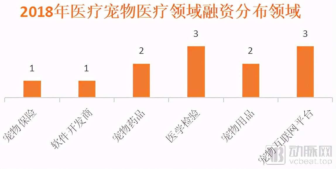 高瓴重仓近五年，腾讯、碧桂园携手入局，宠物医疗迎来拐点时刻？