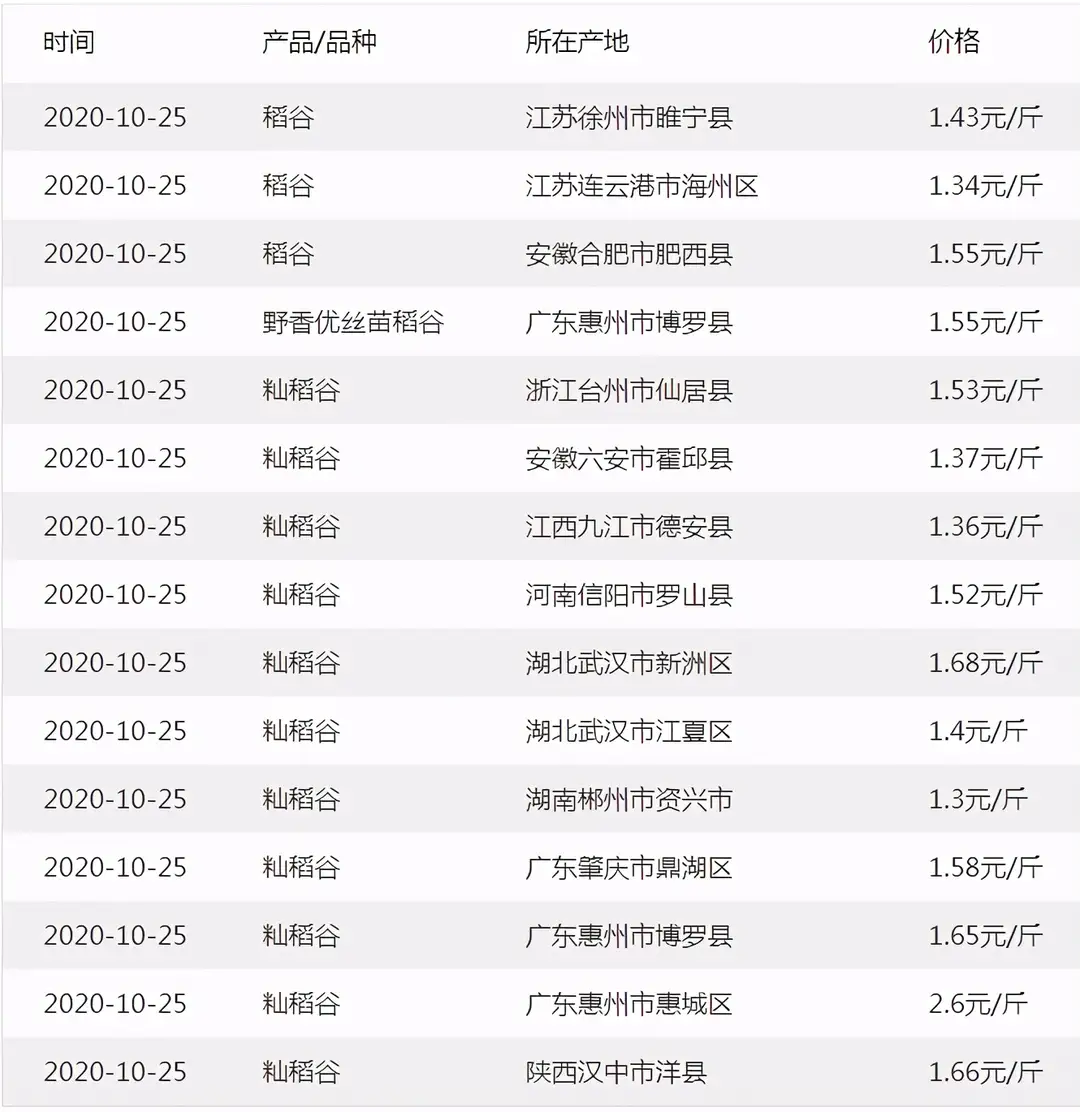 玉米风头已过？水稻价格却“暴涨”是啥原因？附：各地稻谷收购价