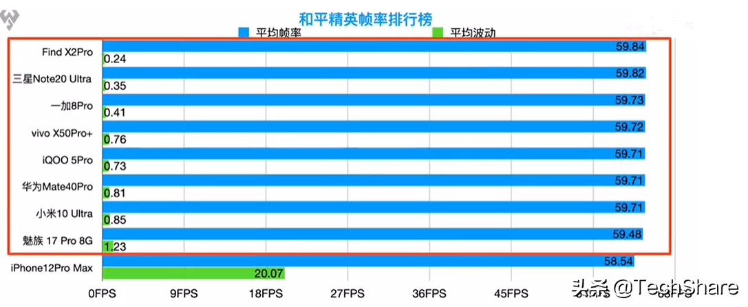 2020手機(jī)旗艦處理器性能對比，誰是性能之王？