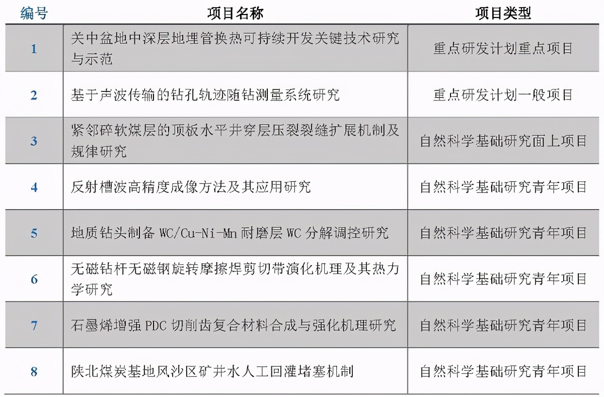 中煤科工集团西安研究院获批8项陕西省2021年度科技计划项目