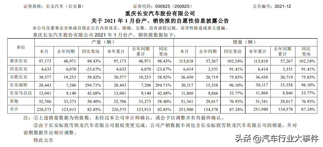 长安汽车首月销量暴涨87%，早盘股票涨停