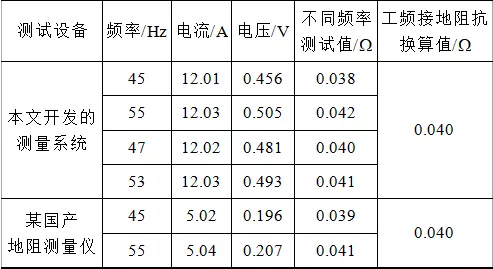 大型接地网分流矢量的测量新方法，以卫星时钟信号作为参考基准