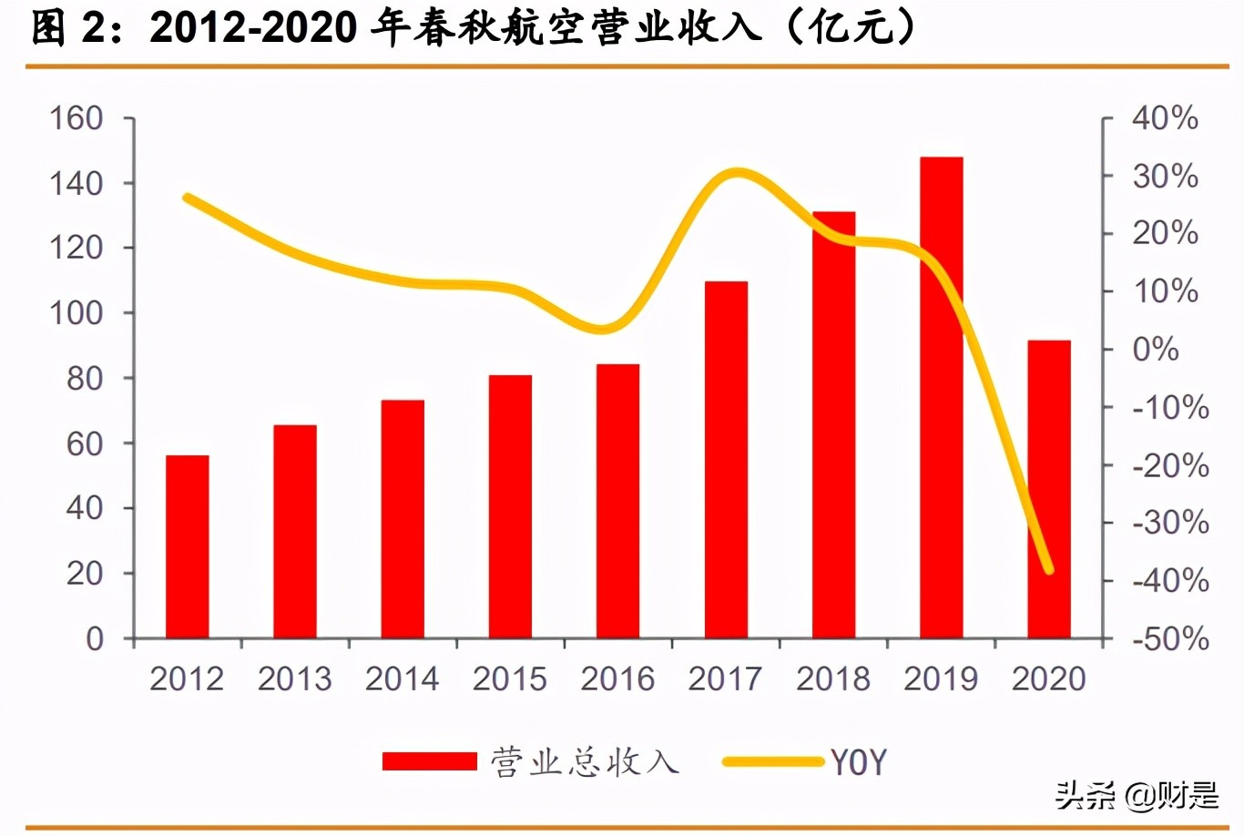 春秋航空深度解析：航空下沉，穿越周期