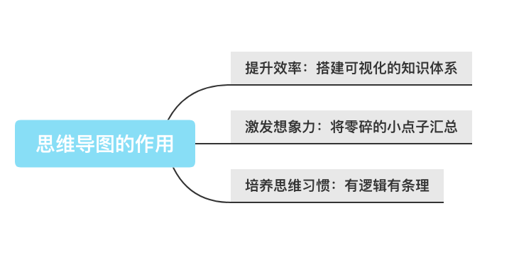 XMind制作思维导图的基础教程