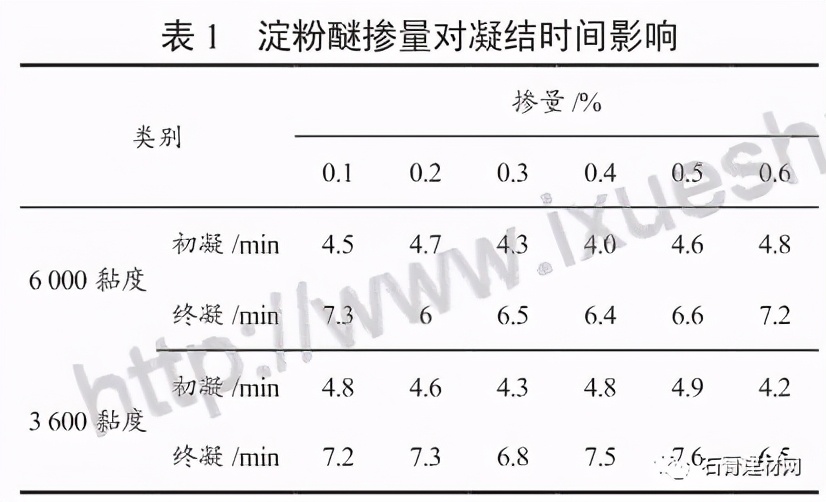 羟丙基淀粉醚对磷建筑石膏改性研究