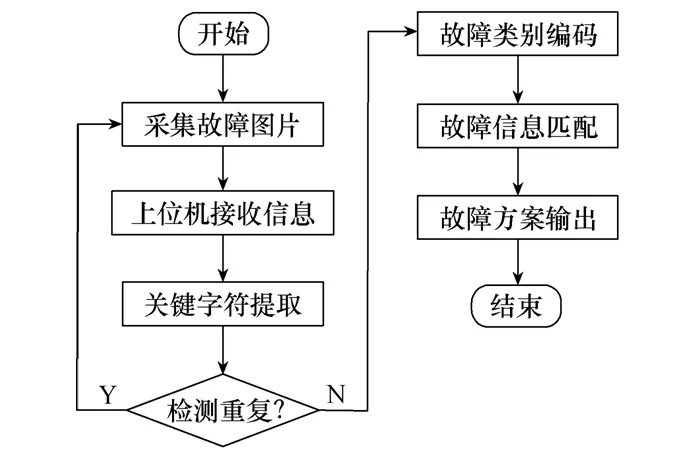 直流換流站運(yùn)維監(jiān)控系統(tǒng)智能機(jī)器人設(shè)計(jì)方法