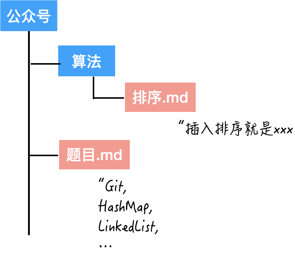 Git 入门看这一篇就够了！程序员防被diss必会技能走一波