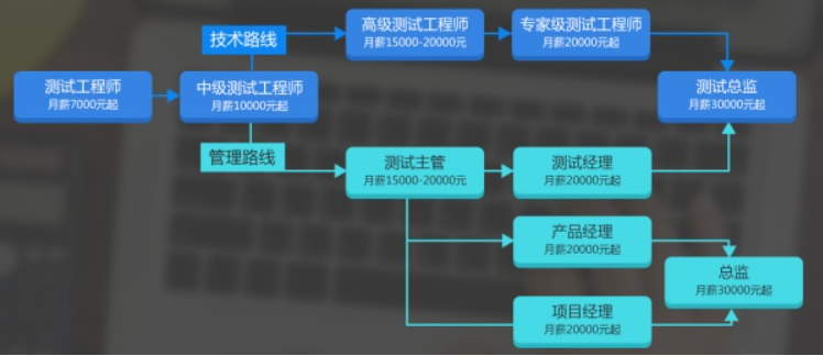 從入門到退坑，詳細解密IT行業的5個崗位，最賺錢的是哪個？