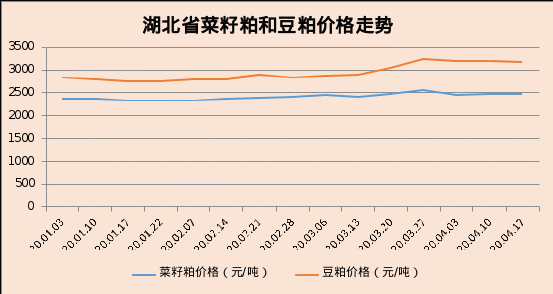 2020年湖北省油菜籽市场分析预测报告