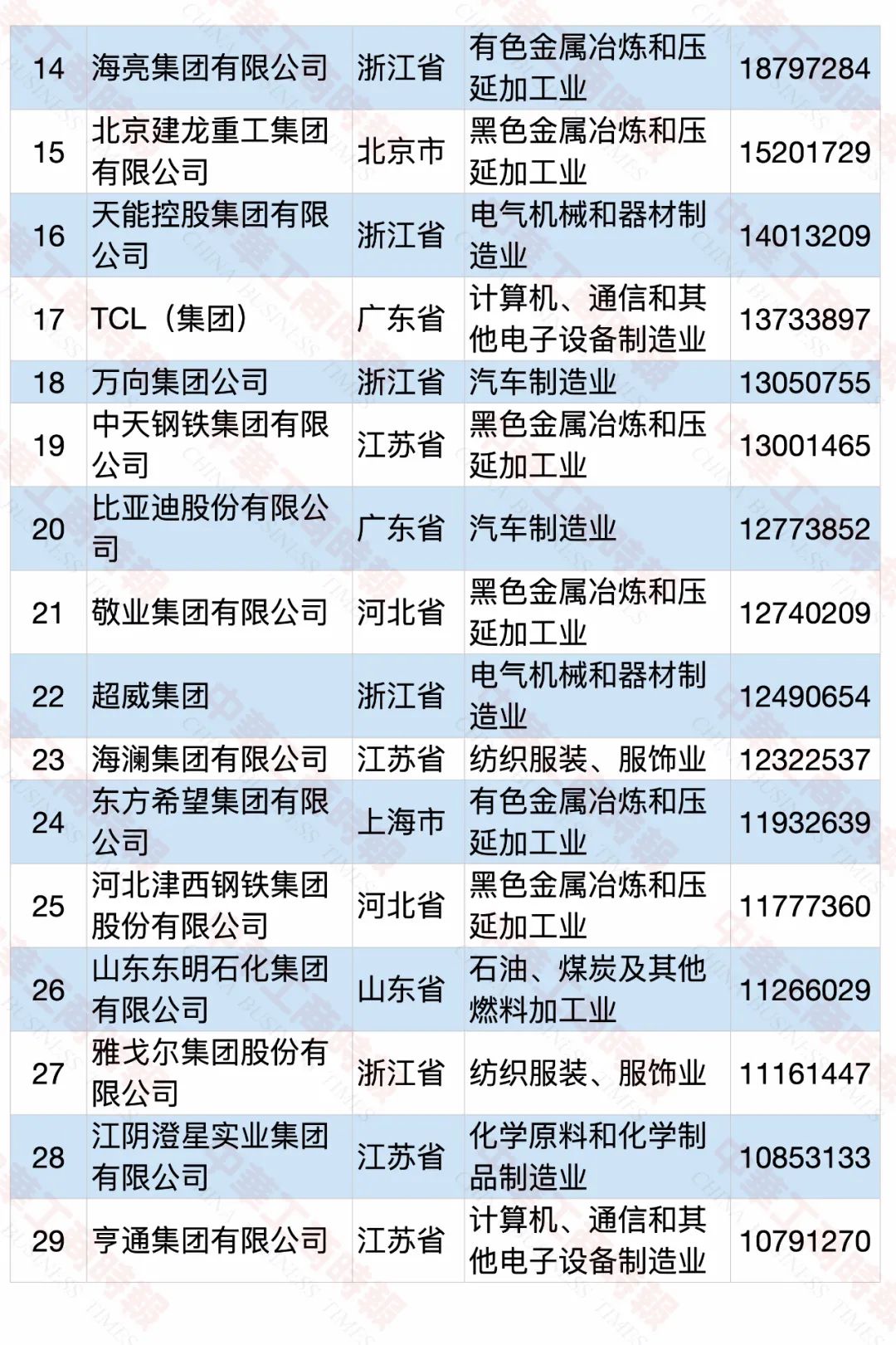 2020中国民营企业制造业500强榜单