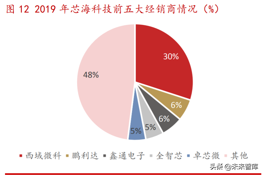芯海科技深度解析：切入芯片蓝海赛道超芯星