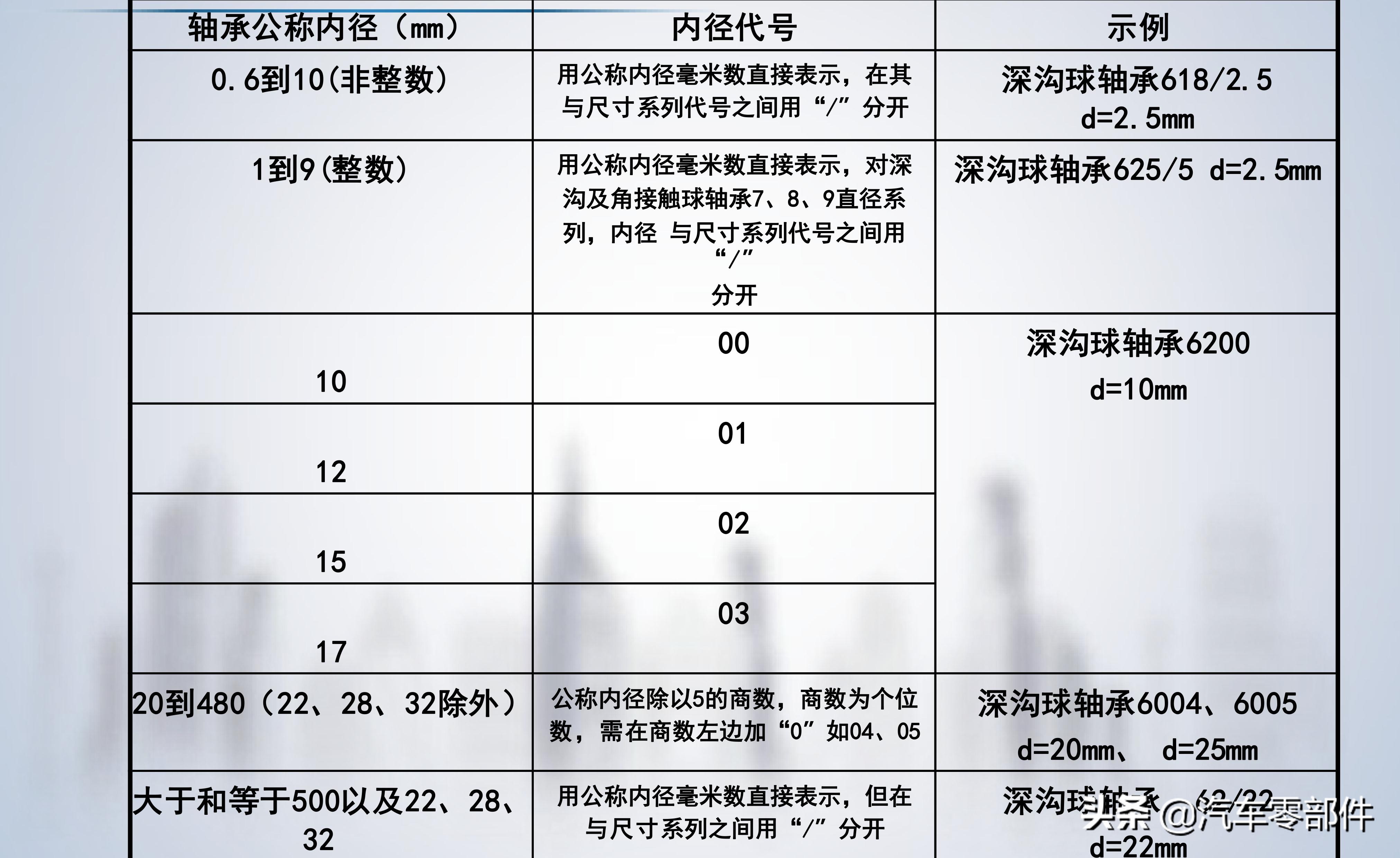 轴承的基础知识