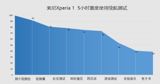 Xperia1评测：集索尼之力打造顶尖旗舰