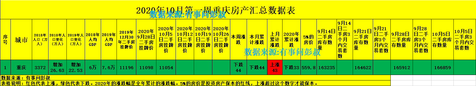 重庆房价五连跌，十五万炒房客被套重庆楼市，10月最新重庆数据