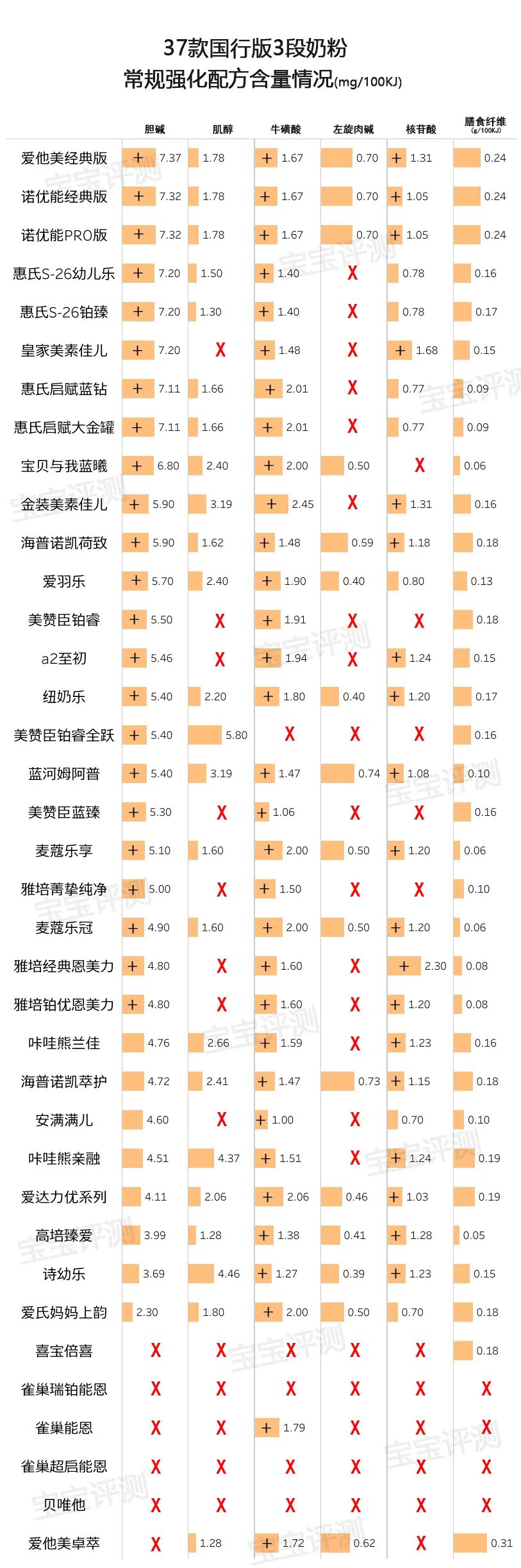 37款国行版3段奶粉评测2020版：你纠结的问题，答案在这里