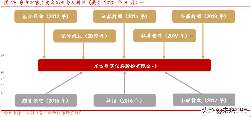 东方财富深度解析：流量积累与变现，打造互联网金融生态圈