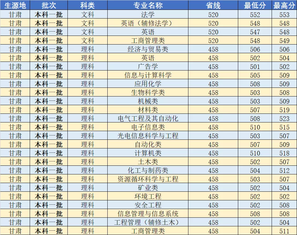 武汉工程大学2020年分省分专业录取分数线发布