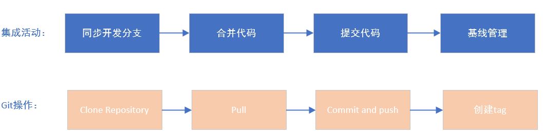 Git在团队开发中应该这么用