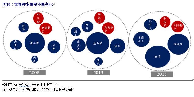 种子行业深度报告：国内种业大而不强，转基因时代有望异军突起