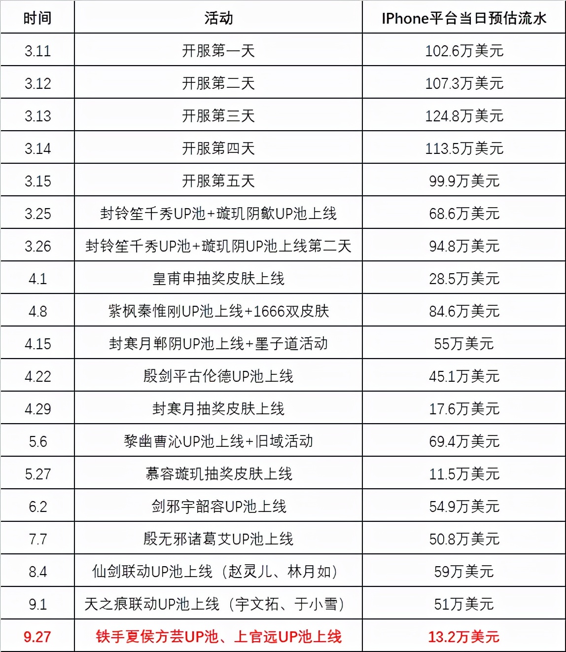 天地劫手游：10月新版本流水一览！滑铁卢一般的崩坏惨状