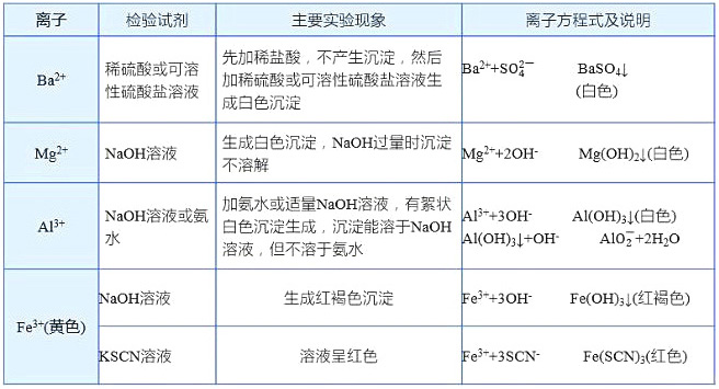 高考化学：物质的检验与鉴别