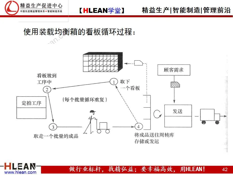 「精益學堂」精益生產之均衡化生產
