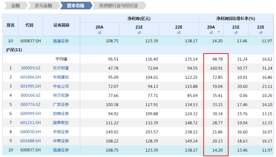 归母净利增速垫底且业务风险上升 合规风控缺失或已掣肘海通证券发展