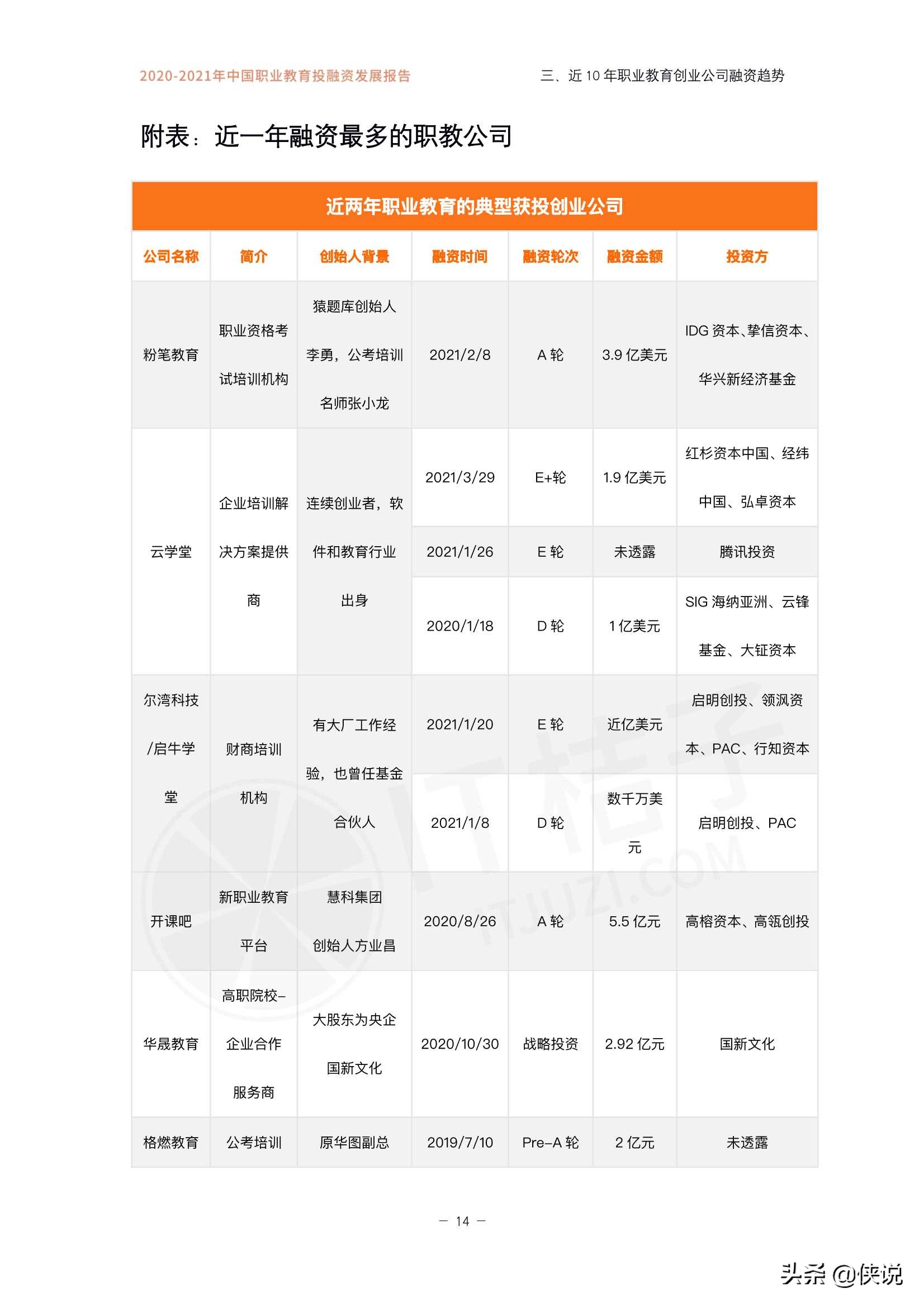 「IT桔子」2021年上半年职业教育融资发展报告