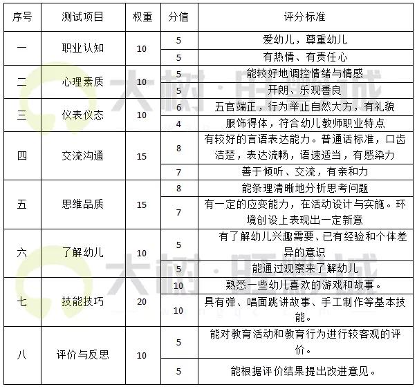 幼教面试到底考什么？结构化的评分标准&才艺展示评分要求如何？