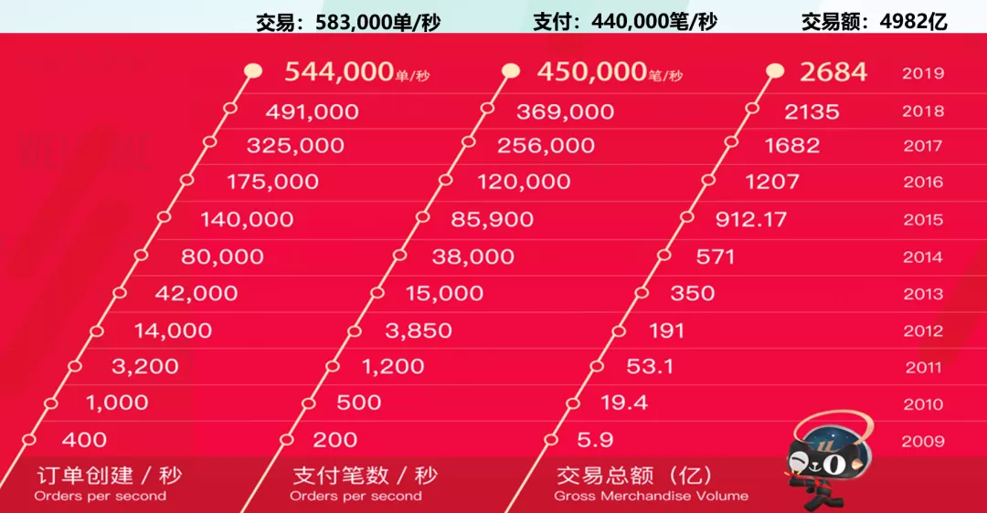 阿里如何做好双11技术保障？大队长霜波分享4点经验