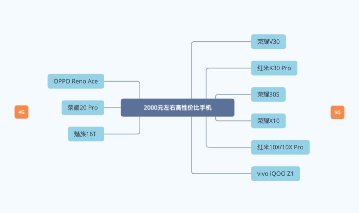 现阶段（7月）2000元左右手机高性价比推荐