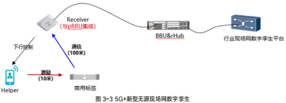 行业现场网数字孪生白皮书