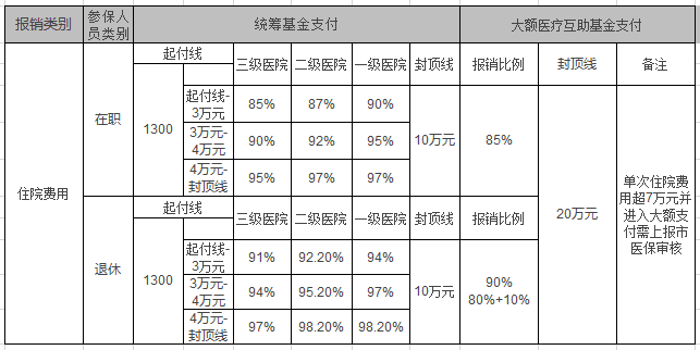 三種醫保對比報銷竟然差了好幾萬必看