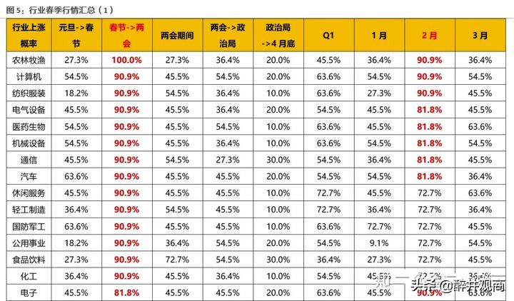 2021年春节前后基金要减仓，对吗？