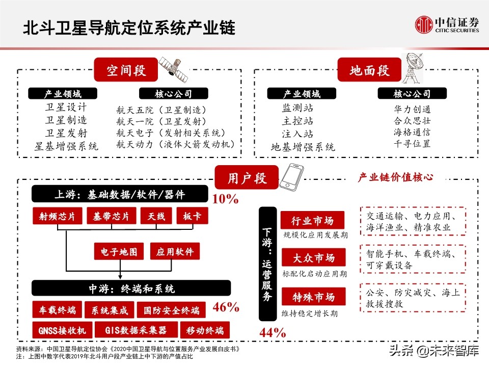 北斗产业研究与投资机会分析：全球组网完成，三大应用市场开启