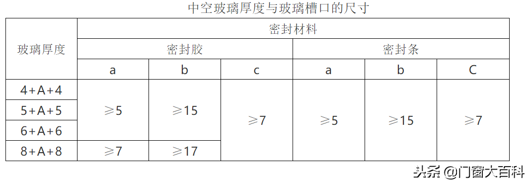 门窗基本知识讲座及门窗杆件尺寸计算、玻璃装配尺寸