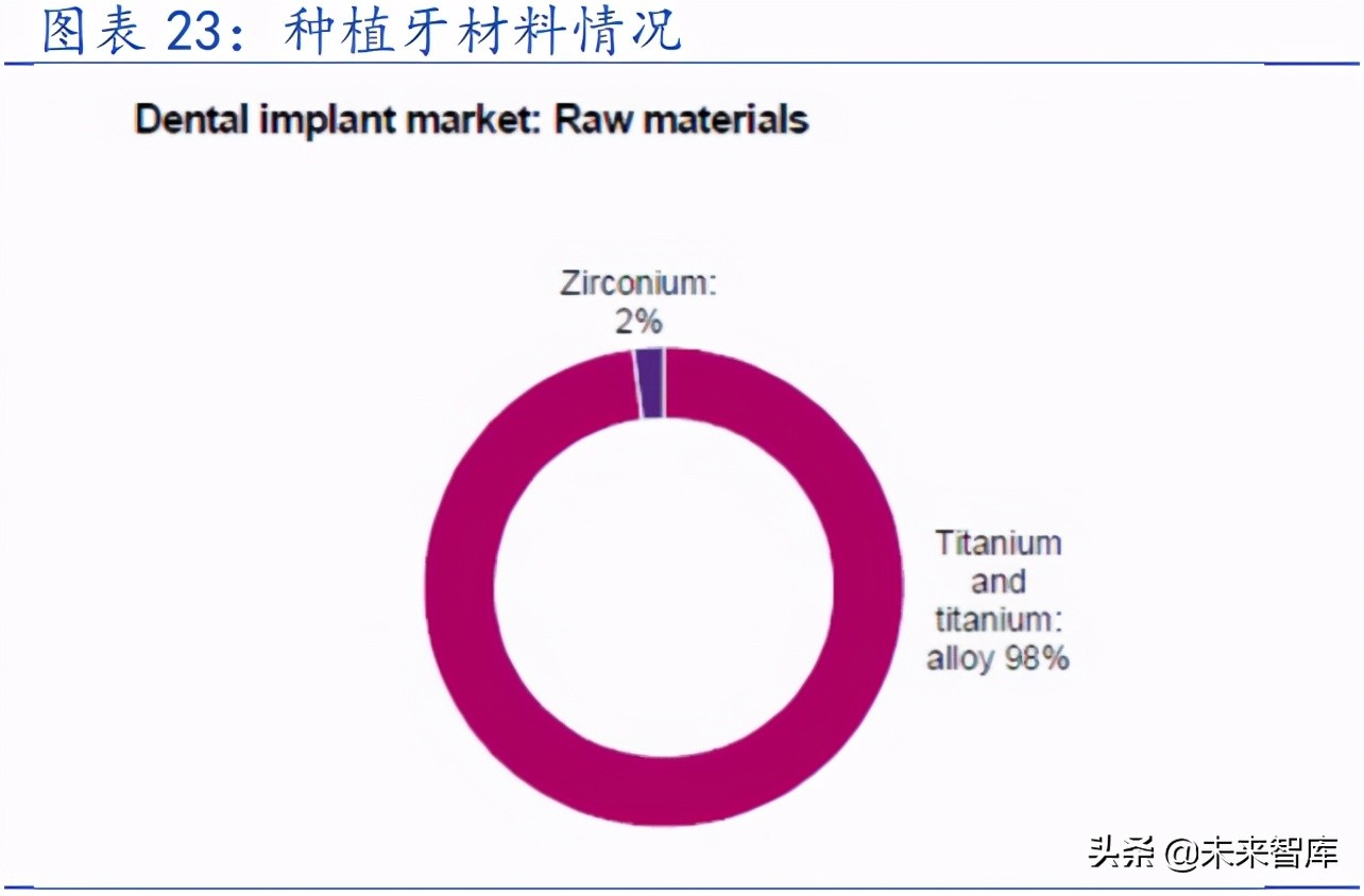 种植牙行业专题研究报告：千亿市场，国产种植牙耗材崛起正当时