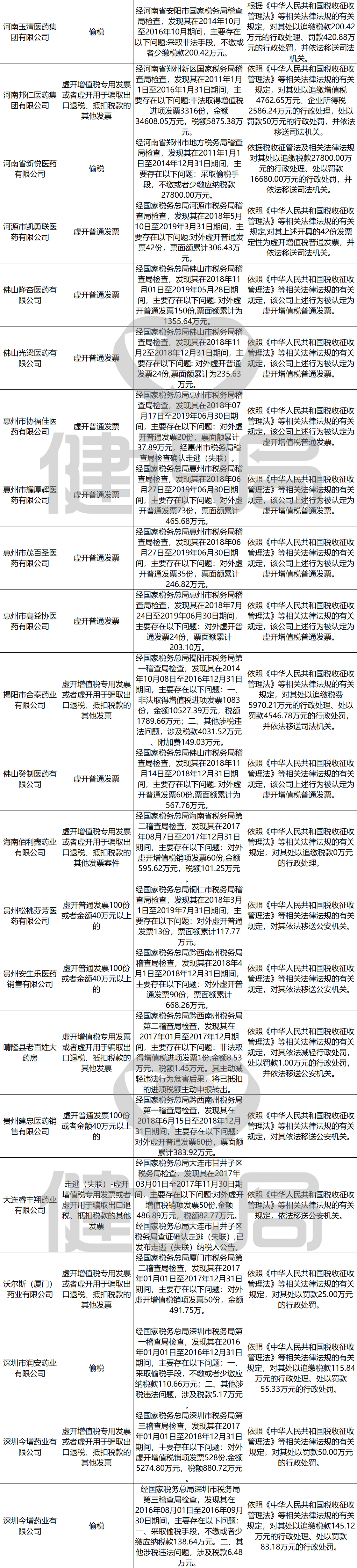 157家药械企业、CSO税收违法被查处，大批代理商