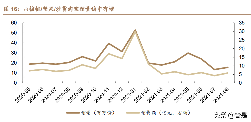 洽洽食品专题报告：瓜子王者稳，坚果曲线靓