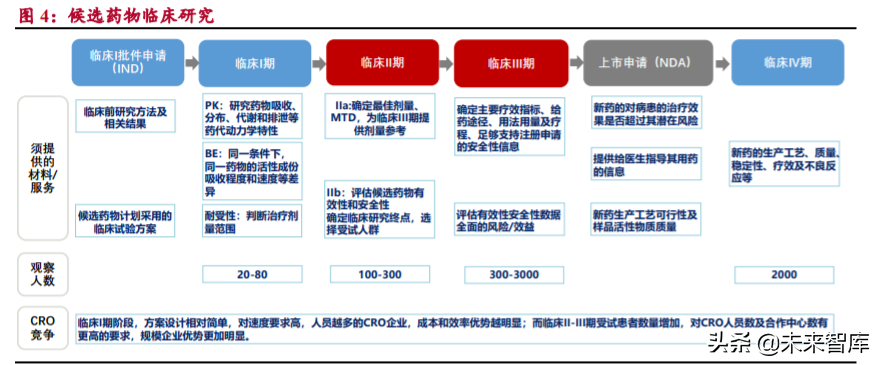生物医药外包服务行业研究：行业高增长期，把握两大发展方向
