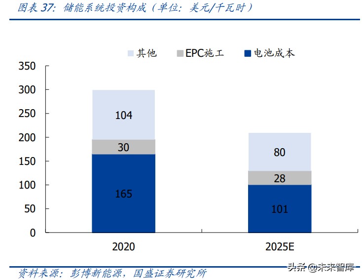 电力工程行业研究：电力工程蝶变寻机，智能运维与新能源崛起