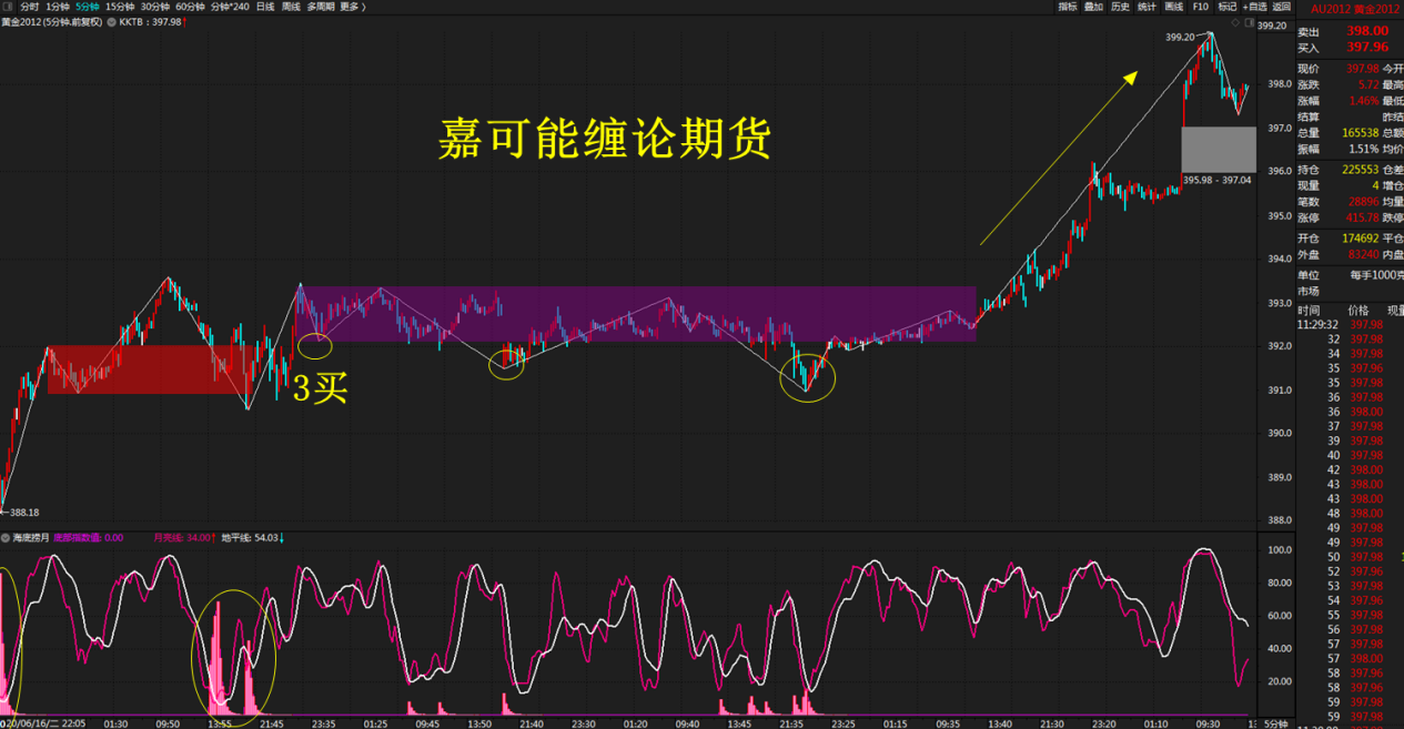 黄金、甲醇、焦炭、铁矿期货 缠论5F级别中枢升